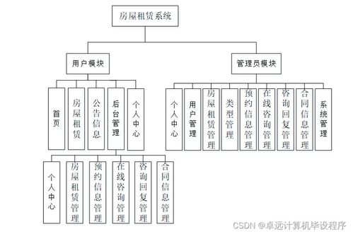 基于SSM框架的房屋租賃系統的設計與實現——以計算機系統集成為視角